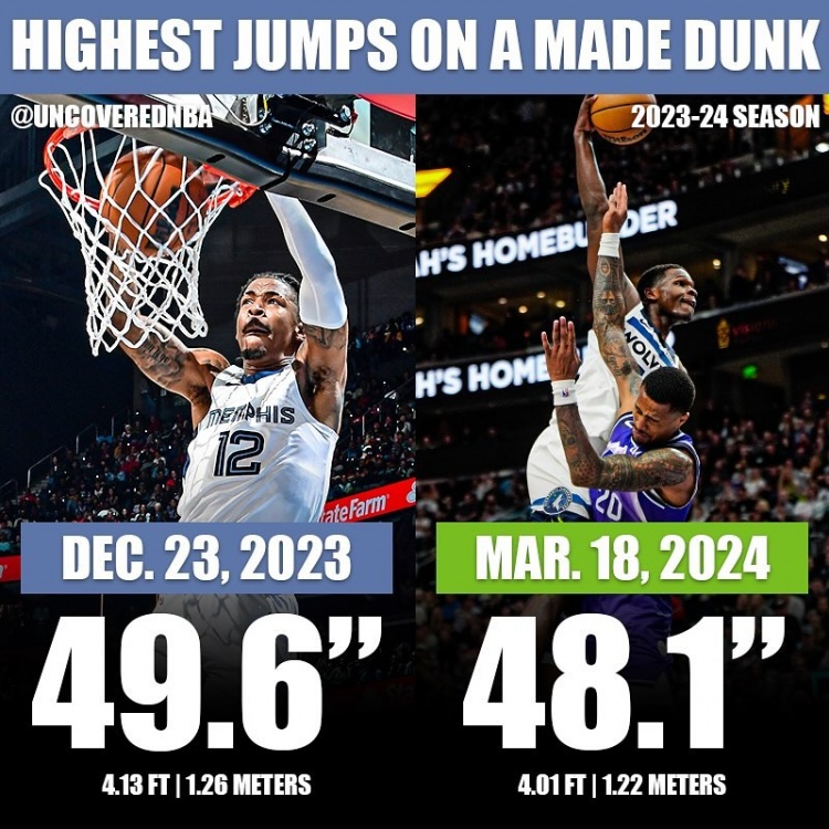 华子隔扣科林斯起跳高度为1.22米 本季第二高&仅次于莫兰特空接