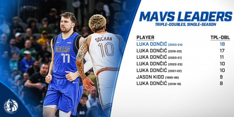 东契奇本季拿到18次三双 打破自己保持的队史单赛季三双纪录