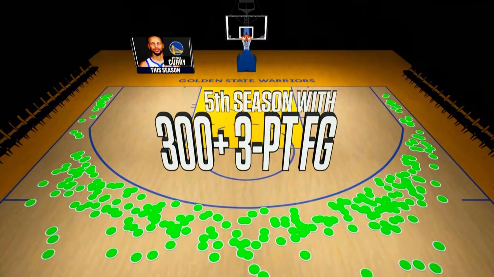 3690！库里命中本赛季第300记三分 生涯第5次单赛季至少300三分