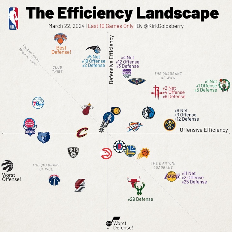 近10场攻防效率：绿军火力最强 尼克斯防守独一档 湖人防守拉胯