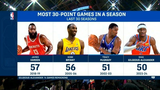 能否破纪录？SGA本季50场30+ 近30年最多为18-19赛季哈登的57场