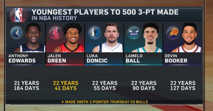 历史最年轻500记三分：华子力压杰伦-格林第1 东契奇第3