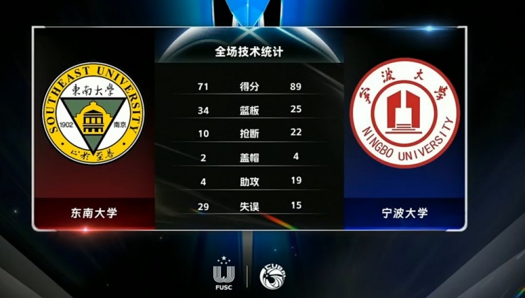 CUBAL-王凡懿27+5 章海波9+5+9断 宁波大学轻取东南大学