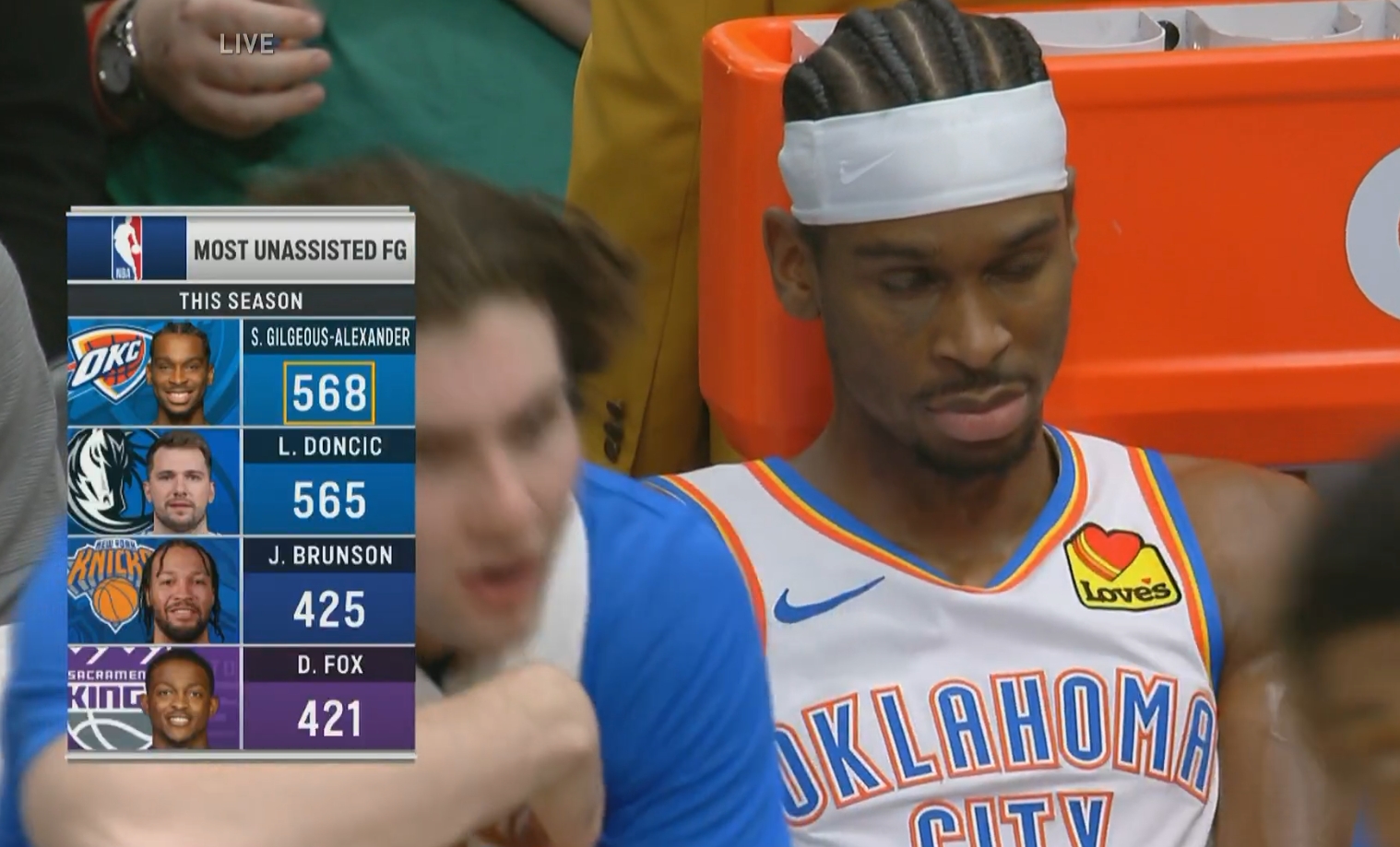 赛季单打进球数排行榜：亚历山大力压东契奇 两人断崖式领先