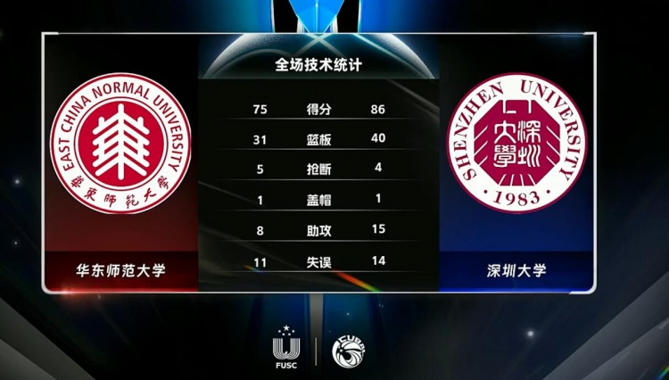 CUBAL-陈思宇31+5+8 何展熙20+8 深圳大学力克华东师大