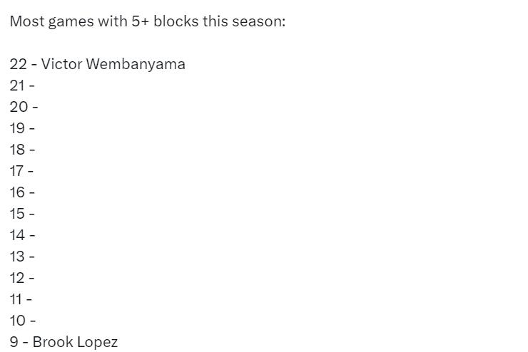 真的夸张！本赛季单场5帽场数：文班22场 大洛第二只有9场