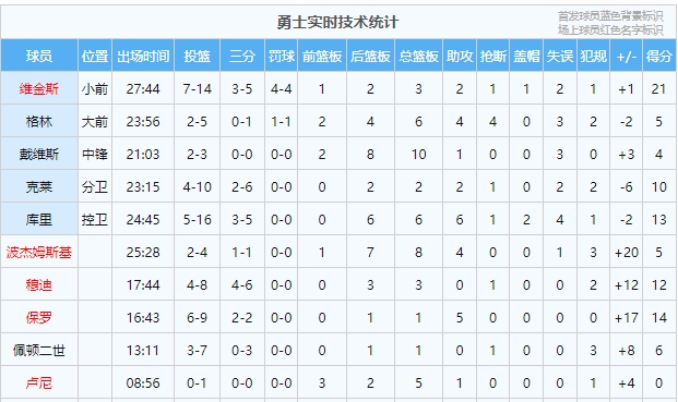 你们仨勇士只有库追汤正负值是负的 保罗带替补咔咔赢分