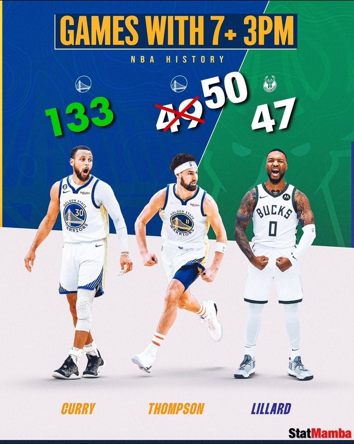 克莱生涯50次单场至少7记三分 历史第二&仅次于库里的133次