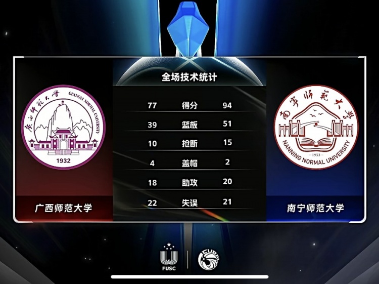 CUBAL-黄恩贤25+7 林俊宇24+7 南宁师大轻取广西师大拿开门红